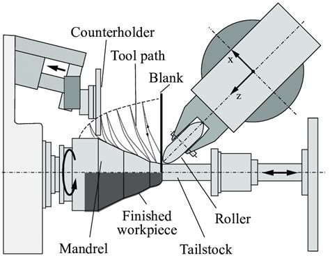 sheet metal spinning parts|metal spinning vs deep drawing.